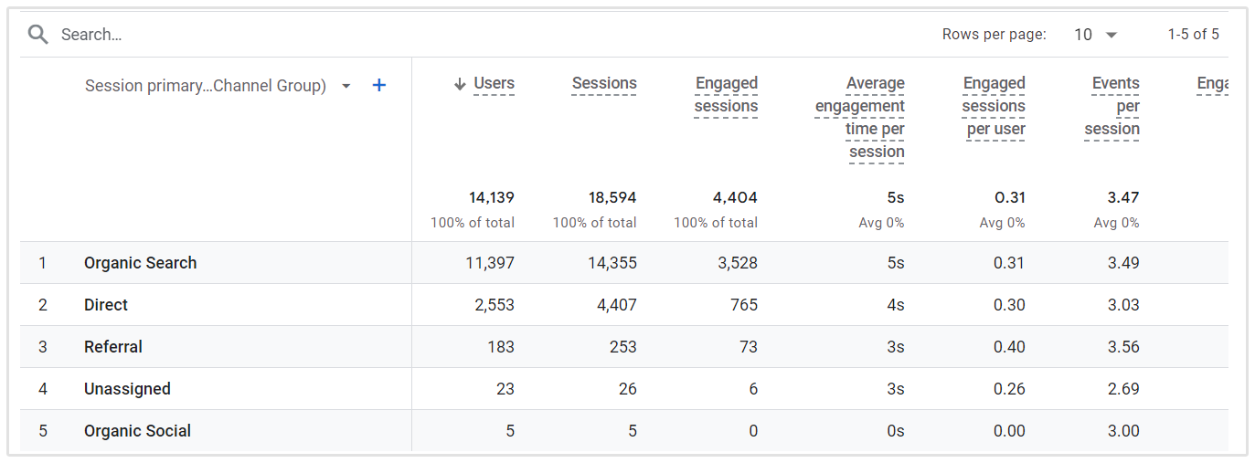 Direkte Besøgende Tabel Google Analytics